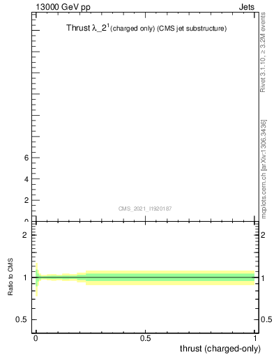 Plot of j.thrust.c in 13000 GeV pp collisions