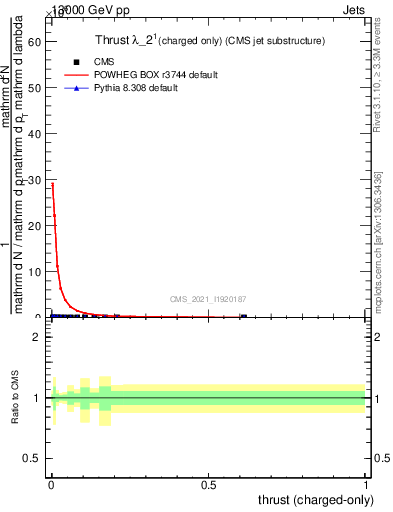 Plot of j.thrust.c in 13000 GeV pp collisions