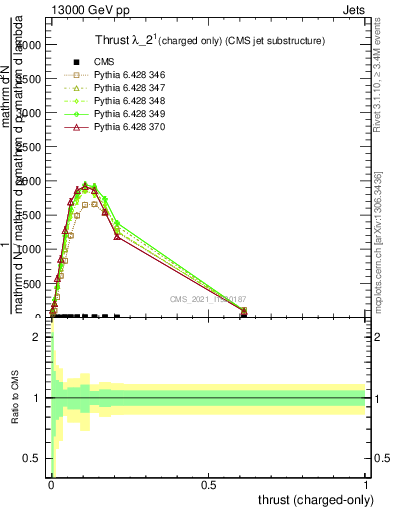 Plot of j.thrust.c in 13000 GeV pp collisions