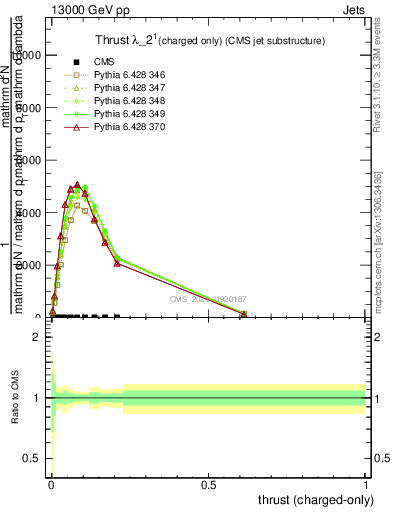 Plot of j.thrust.c in 13000 GeV pp collisions