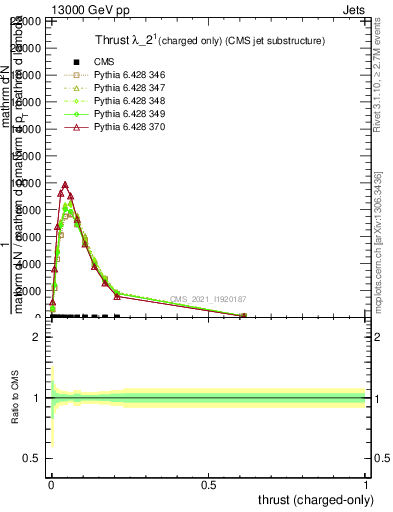 Plot of j.thrust.c in 13000 GeV pp collisions