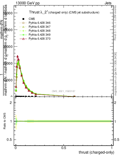 Plot of j.thrust.c in 13000 GeV pp collisions