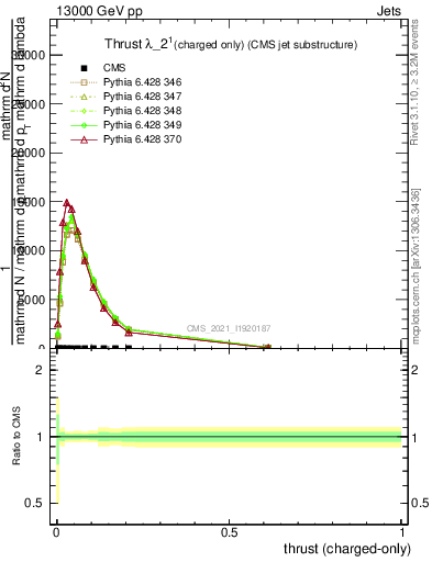 Plot of j.thrust.c in 13000 GeV pp collisions