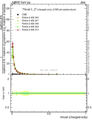 Plot of j.thrust.c in 13000 GeV pp collisions