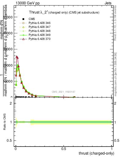 Plot of j.thrust.c in 13000 GeV pp collisions