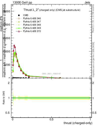 Plot of j.thrust.c in 13000 GeV pp collisions