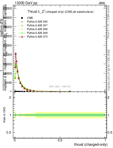 Plot of j.thrust.c in 13000 GeV pp collisions