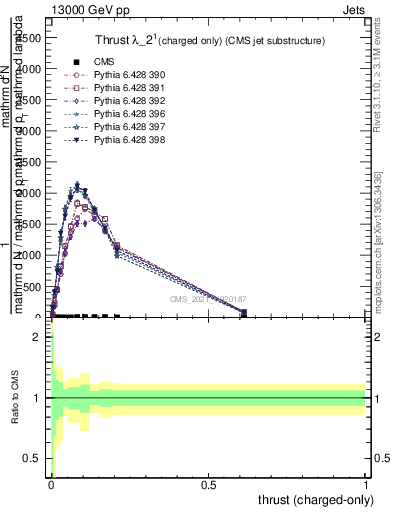 Plot of j.thrust.c in 13000 GeV pp collisions