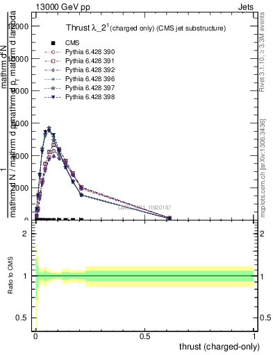 Plot of j.thrust.c in 13000 GeV pp collisions