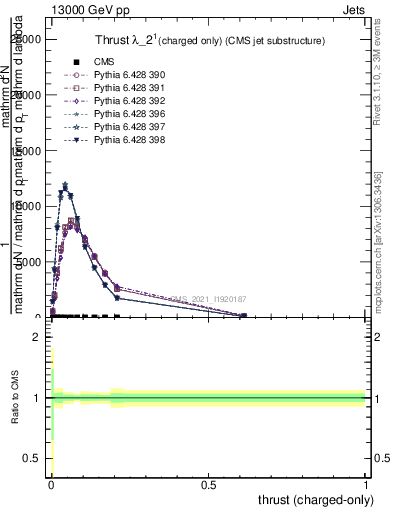 Plot of j.thrust.c in 13000 GeV pp collisions