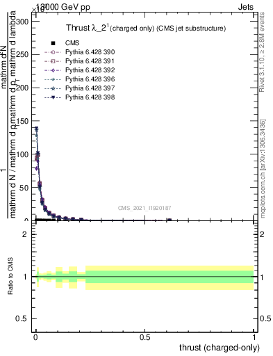 Plot of j.thrust.c in 13000 GeV pp collisions