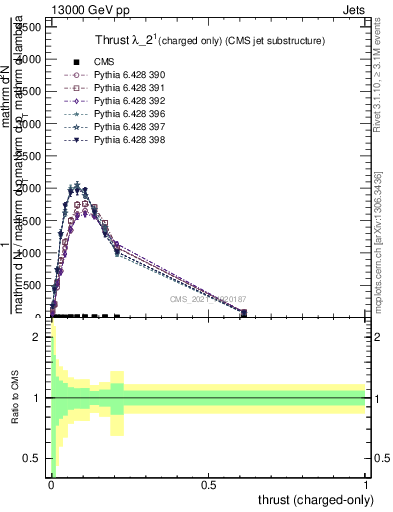 Plot of j.thrust.c in 13000 GeV pp collisions