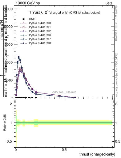 Plot of j.thrust.c in 13000 GeV pp collisions