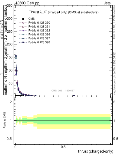 Plot of j.thrust.c in 13000 GeV pp collisions