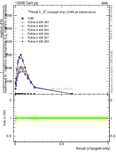 Plot of j.thrust.c in 13000 GeV pp collisions