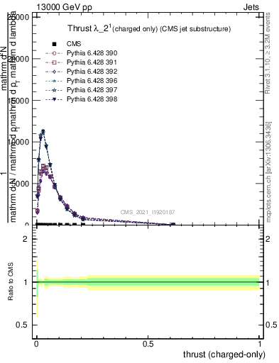 Plot of j.thrust.c in 13000 GeV pp collisions