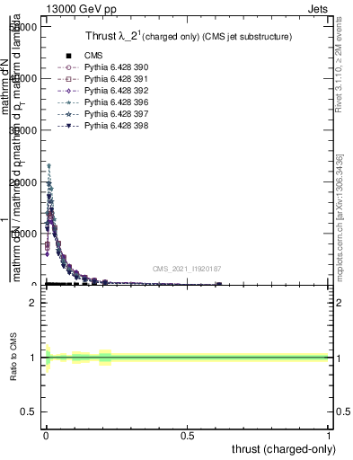 Plot of j.thrust.c in 13000 GeV pp collisions