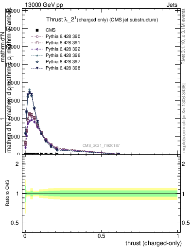 Plot of j.thrust.c in 13000 GeV pp collisions