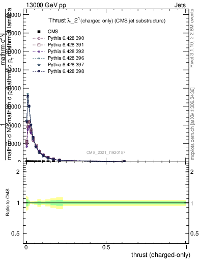 Plot of j.thrust.c in 13000 GeV pp collisions