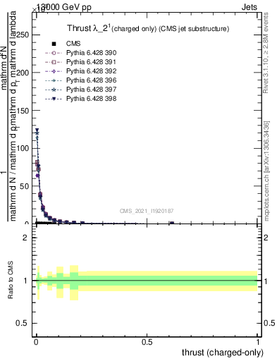 Plot of j.thrust.c in 13000 GeV pp collisions