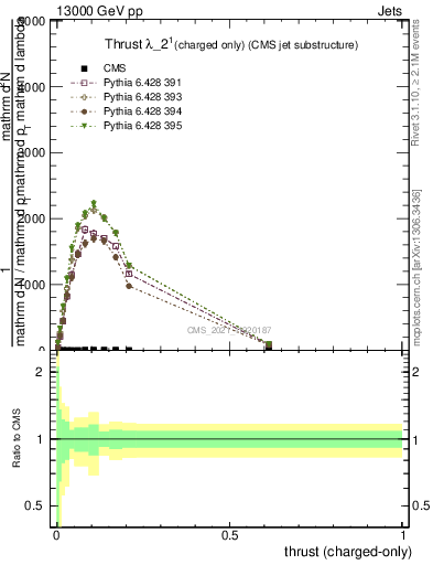 Plot of j.thrust.c in 13000 GeV pp collisions