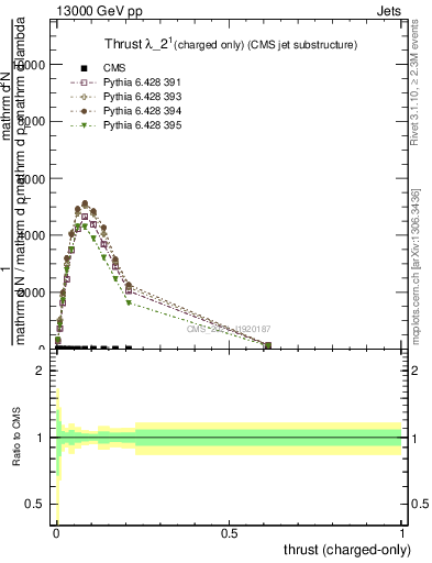 Plot of j.thrust.c in 13000 GeV pp collisions