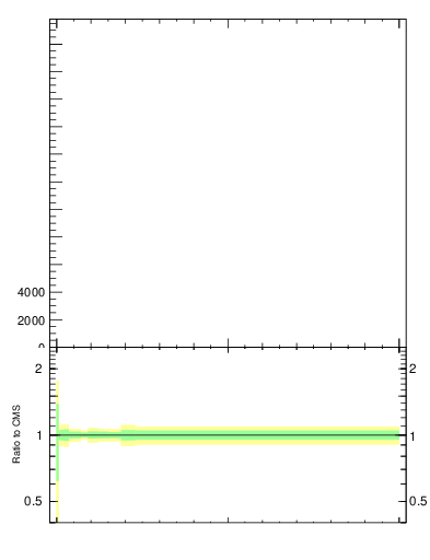 Plot of j.thrust.c in 13000 GeV pp collisions