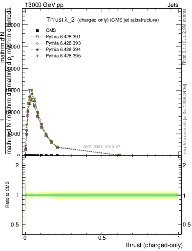 Plot of j.thrust.c in 13000 GeV pp collisions