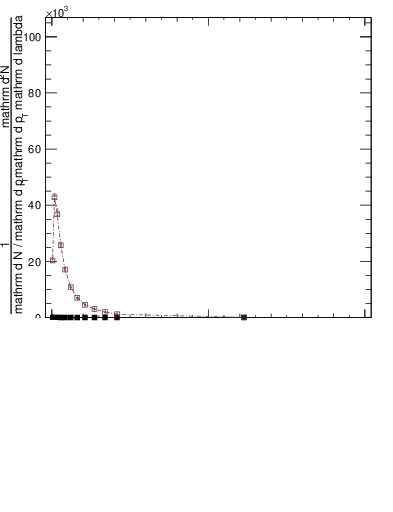 Plot of j.thrust.c in 13000 GeV pp collisions