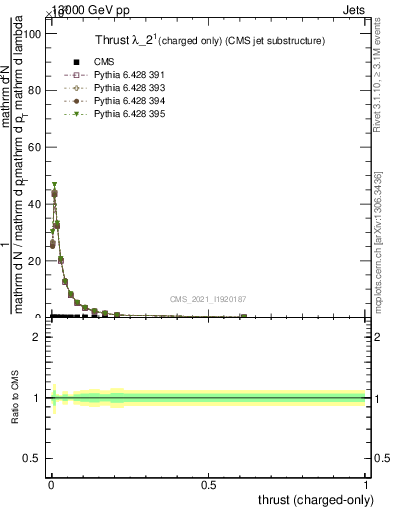 Plot of j.thrust.c in 13000 GeV pp collisions