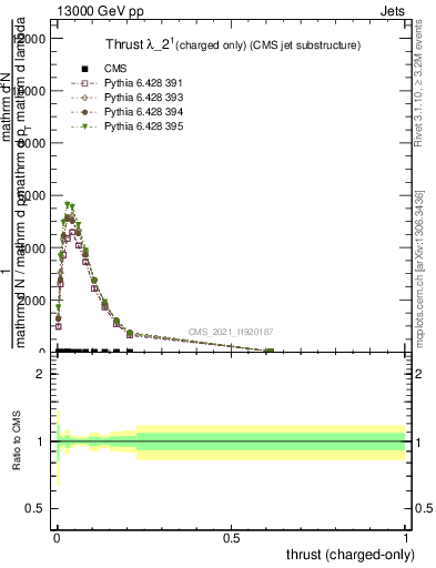 Plot of j.thrust.c in 13000 GeV pp collisions