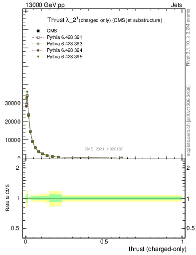 Plot of j.thrust.c in 13000 GeV pp collisions