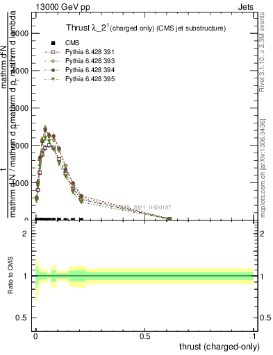 Plot of j.thrust.c in 13000 GeV pp collisions