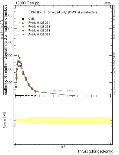 Plot of j.thrust.c in 13000 GeV pp collisions