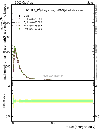 Plot of j.thrust.c in 13000 GeV pp collisions