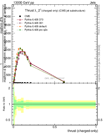 Plot of j.thrust.c in 13000 GeV pp collisions