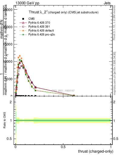 Plot of j.thrust.c in 13000 GeV pp collisions