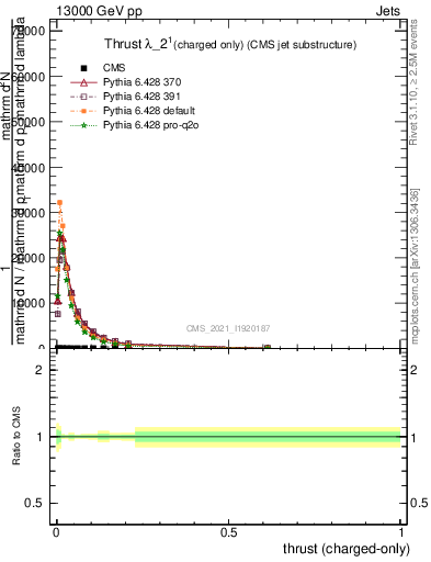 Plot of j.thrust.c in 13000 GeV pp collisions