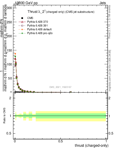 Plot of j.thrust.c in 13000 GeV pp collisions