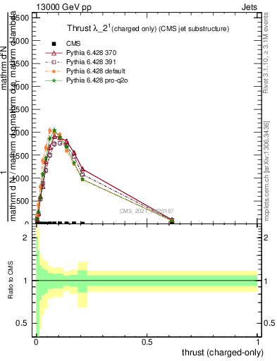 Plot of j.thrust.c in 13000 GeV pp collisions