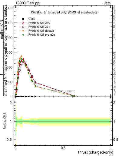 Plot of j.thrust.c in 13000 GeV pp collisions