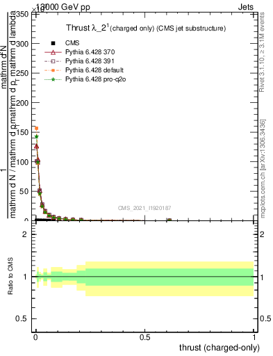 Plot of j.thrust.c in 13000 GeV pp collisions