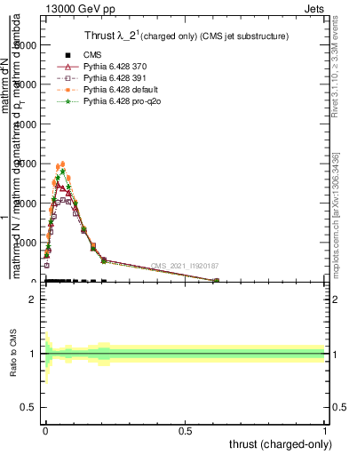 Plot of j.thrust.c in 13000 GeV pp collisions