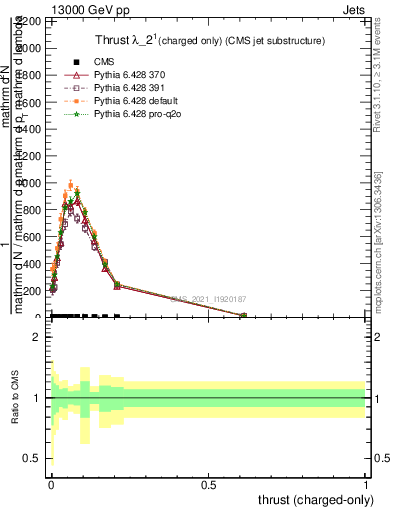 Plot of j.thrust.c in 13000 GeV pp collisions