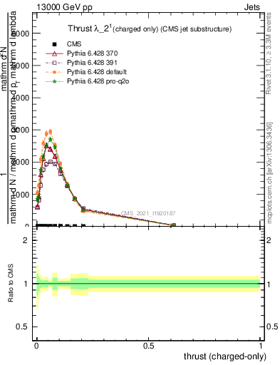 Plot of j.thrust.c in 13000 GeV pp collisions