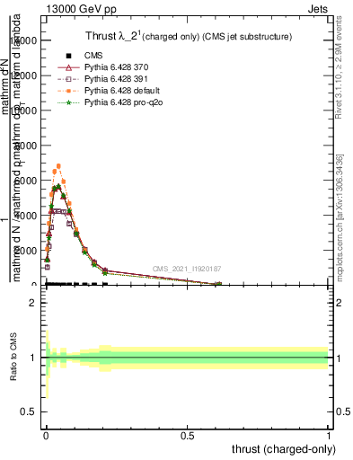 Plot of j.thrust.c in 13000 GeV pp collisions