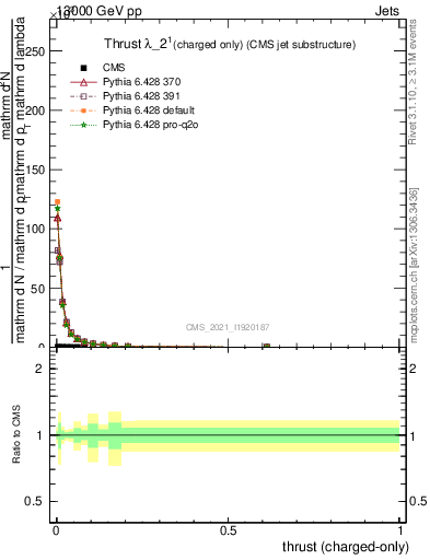 Plot of j.thrust.c in 13000 GeV pp collisions