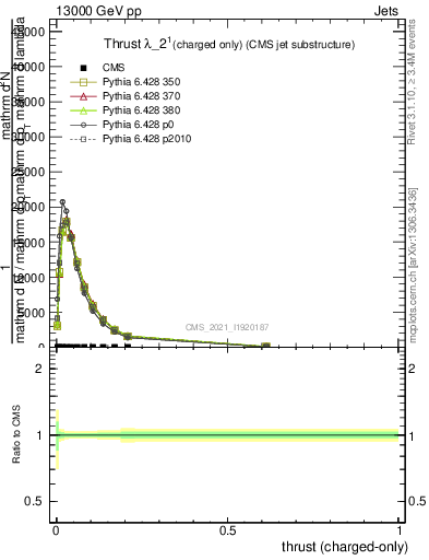 Plot of j.thrust.c in 13000 GeV pp collisions