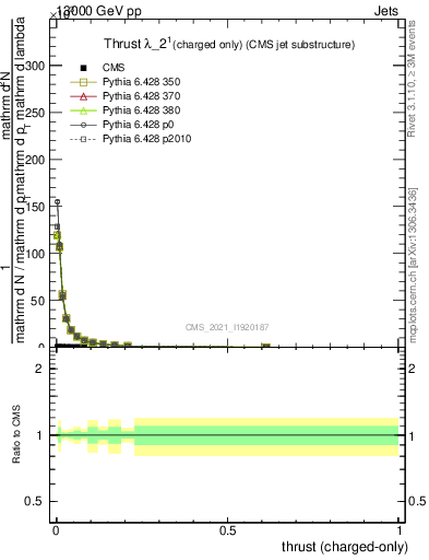 Plot of j.thrust.c in 13000 GeV pp collisions