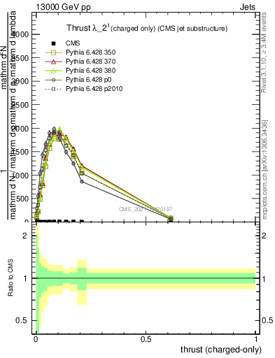 Plot of j.thrust.c in 13000 GeV pp collisions